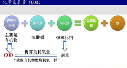 化學需氧量COD