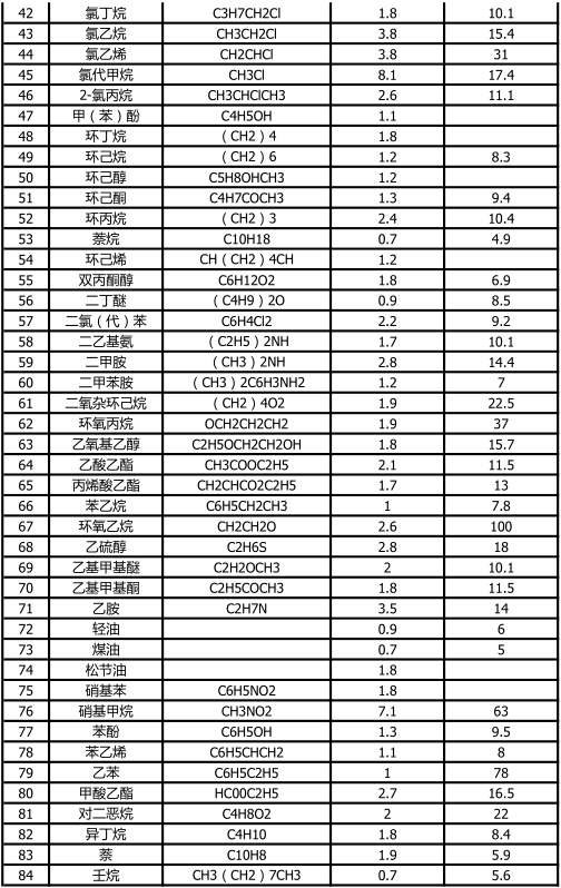 可燃氣體爆炸上下限2