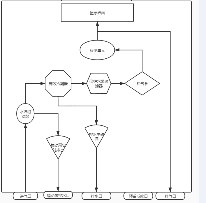 乙炔氣體在線監(jiān)測系統流程圖
