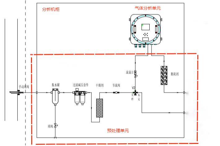 油氣田沼氣硫化氫在線監測分析系統流路圖